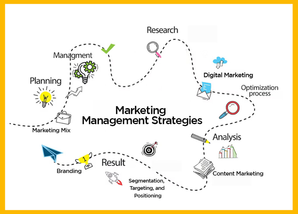Marketing Management Strategies
