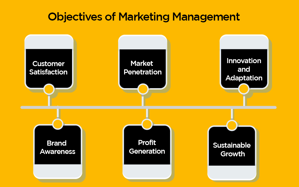 Objectives of Marketing Management