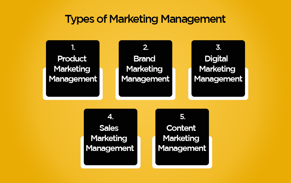 Types of Marketing Management
